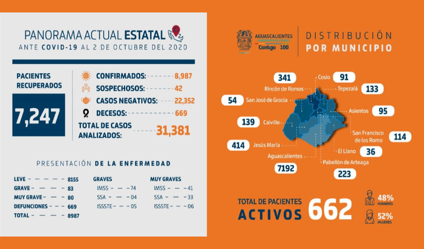 En todo el estado han sido 31 mil 381 las pruebas aplicadas para detectar el virus