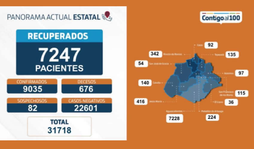 Aguascalientes contin&uacute;a en la cuarta posici&oacute;n en mayor n&uacute;mero de pruebas aplicadas por cada 100 mil habitantes