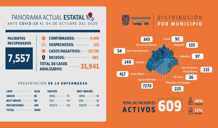 Se reportaron en este documento 123 casos sospechosos en espera de un resultado y 22 mil 738 personas que dieron negativo a su prueba PCR