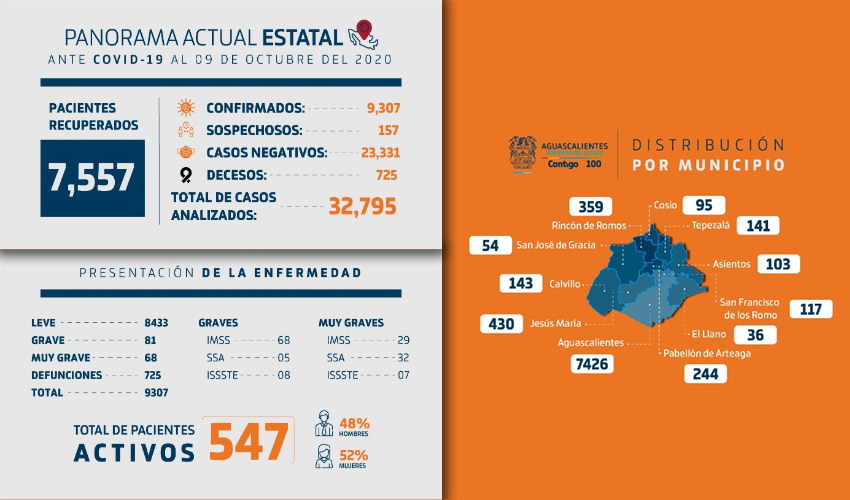 Se han aplicado 32 mil 795 muestras en busca de algún contagio de COVID-19; el total acumulado de casos positivos suma 9 mil 307, distribuidos en los 11 municipios