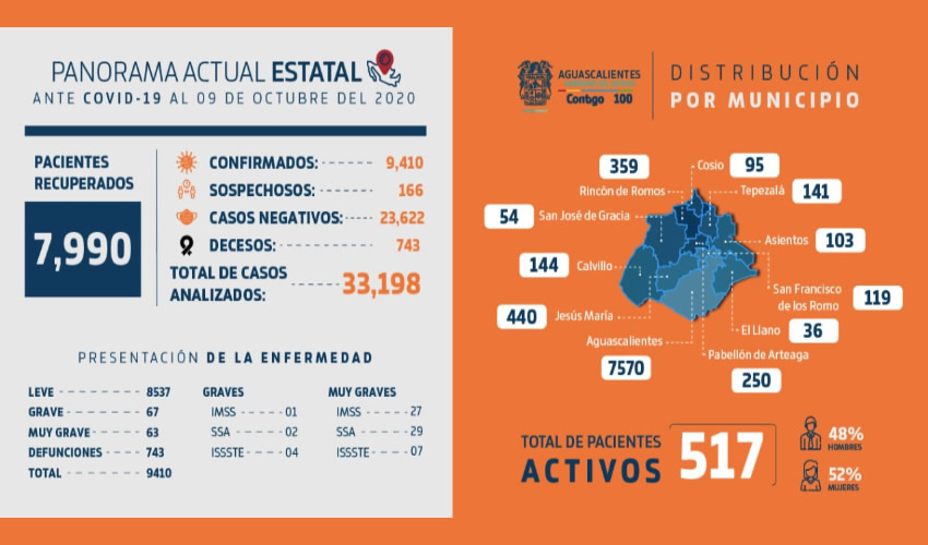 Aguascalientes registra nueve fallecimientos más a causa de COVID-19, con lo cual se acumulan 743 defunciones confirmadas por la infección del SARS-CoV-2
