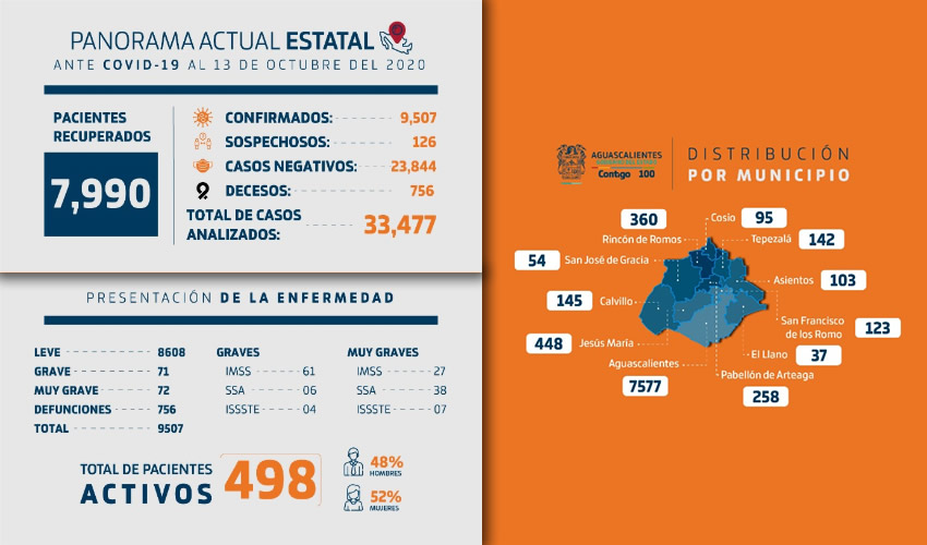 De 200 camas disponibles para COVID-19 en el Hospital Hidalgo, 146 se encuentran libres