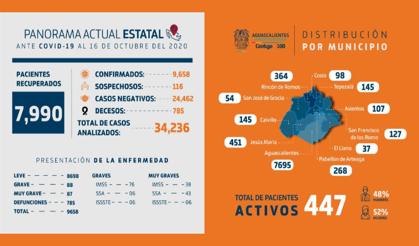 El municipio capital es el que registra mayor número de contagios con siete mil 695, lo que representa casi el 80 por ciento del total de casos en la entidad