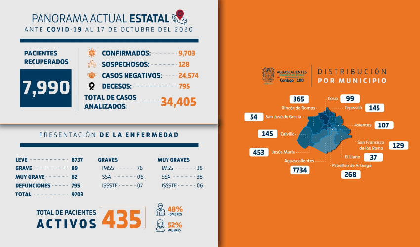 Son 24 mil 574 casos negativos y 128 personas están a la espera de un resultado de la prueba PCR
