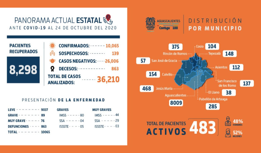 Ocho mil 298 pacientes ya se han recuperado satisfactoriamente del viru