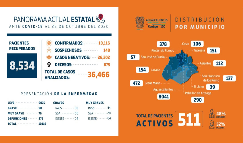 La disponibilidad de camas generales en los hospitales es de 67 por ciento y de camas con ventilador es 53 por ciento