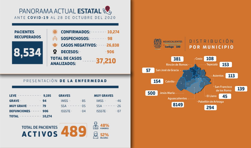 Hasta el 28 de octubre se han aplicado 37 mil 210 pruebas en todo el estado de Aguascalientes