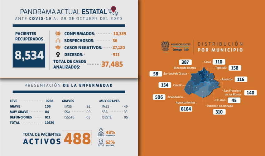 Las personas de entre 25 y 50 a&ntilde;os encabezan las listas de positividad, contrastando con los mayores fallecimientos de personas de entre 60 y 80 a&ntilde;os