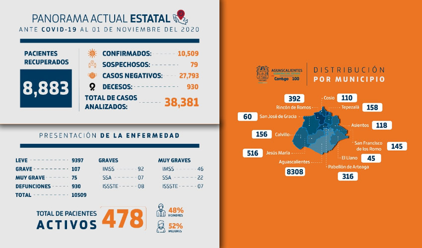 La mortalidad sigue siendo alta en los grupos etarios de 60 a 64, 65 a 69 y 70 a 74, al registrar 117, 118 y 119 decesos, respectivamente