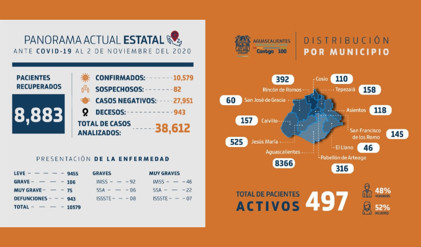 Se reportan un total de ocho mil 883 pacientes recuperados, 10 mil 579 positivos, 27 mil 951 negativos y 943 fallecimientos