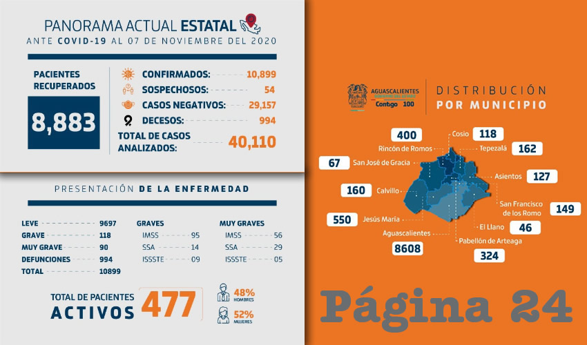  Se encuentran en investigaci&oacute;n 54 pruebas; en total se han aplicado 40 mil 110 tests PCR, de los cuales 29 mil 157 han resultado negativos