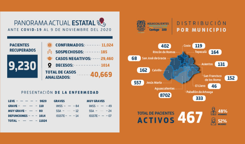 Nueve por ciento del total de pacientes con Coronavirus han perdido la vida, mientras que 89 por ciento han presentado síntomas leves