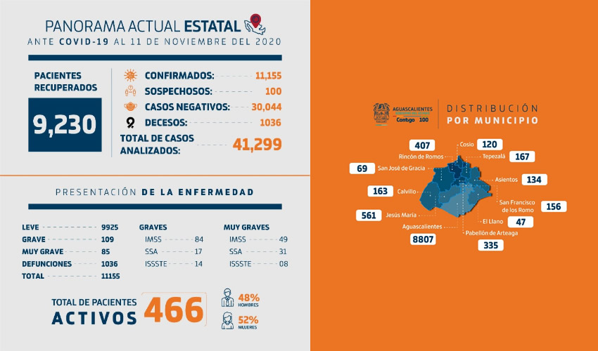 Los municipios con m&aacute;s reportes atendidos fueron Aguascalientes, Jes&uacute;s Mar&iacute;a y San Francisco de los Romo con 544, 46 y 19, respectivamente