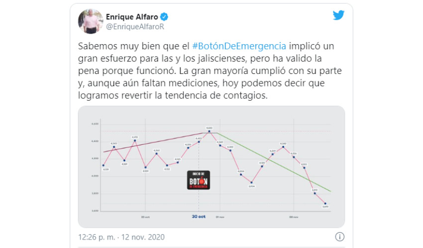 Según el mandatario jalisciense, previo a implementar el botón de emergencia se contabilizaron 4 mil 523 contagios activos confirmados, ayer disminuyeron a 3 mil 692/Foto: Captura de Twitter