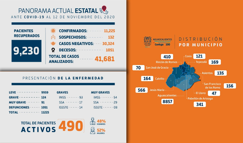 San Francisco de los Romos y El Llano son los &uacute;nicos municipios que en las &uacute;ltimas horas no registraron incremento en el n&uacute;mero de casos positivos de COVID-19 
