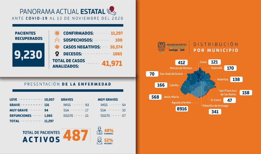 En el informe t&eacute;cnico emitido el d&iacute;a de hoy se advierte un incremento de 72 contagios y 14 fallecimientos