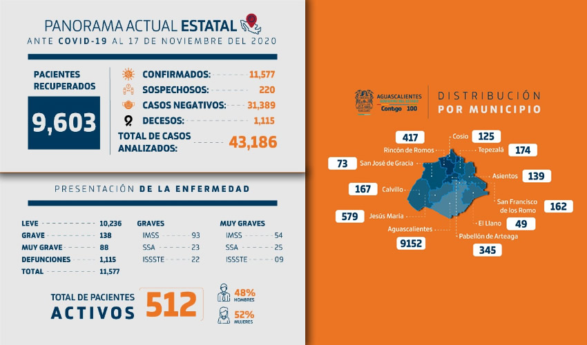 Se registran 15 nuevos decesos y 512 pacientes activos, de los cuales 138 se encuentran en condiciones graves y 88 como muy graves, todos recibiendo la atención adecuada y en aislamiento