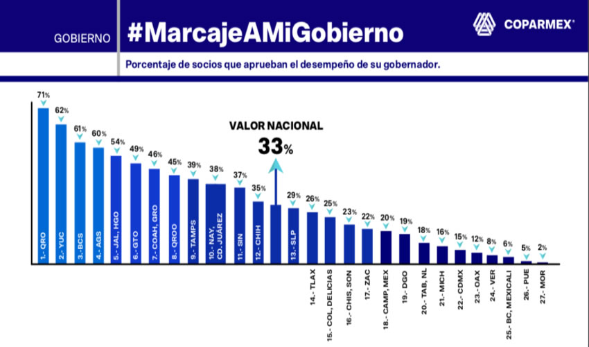 Los indicadores son creados a partir de consultas realizadas a socios Coparmex, as&iacute; como del procesamiento y an&aacute;lisis de datos del Instituto Nacional de Estad&iacute;stica y Geograf&iacute;a, la Secretar&iacute;a de Hacienda y Cr&eacute;dito P&uacute;blico y la Auditor&iacute;a Superior de la Federaci&oacute;n