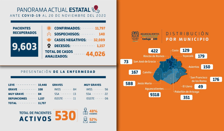 Durante la actual contingencia sanitaria, las diferentes instituciones de salud del estado han atendido a 195 pacientes foráneos