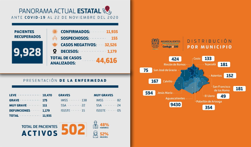 El índice de mortalidad por sexo sigue siendo mayor entre los hombres con 62 por ciento