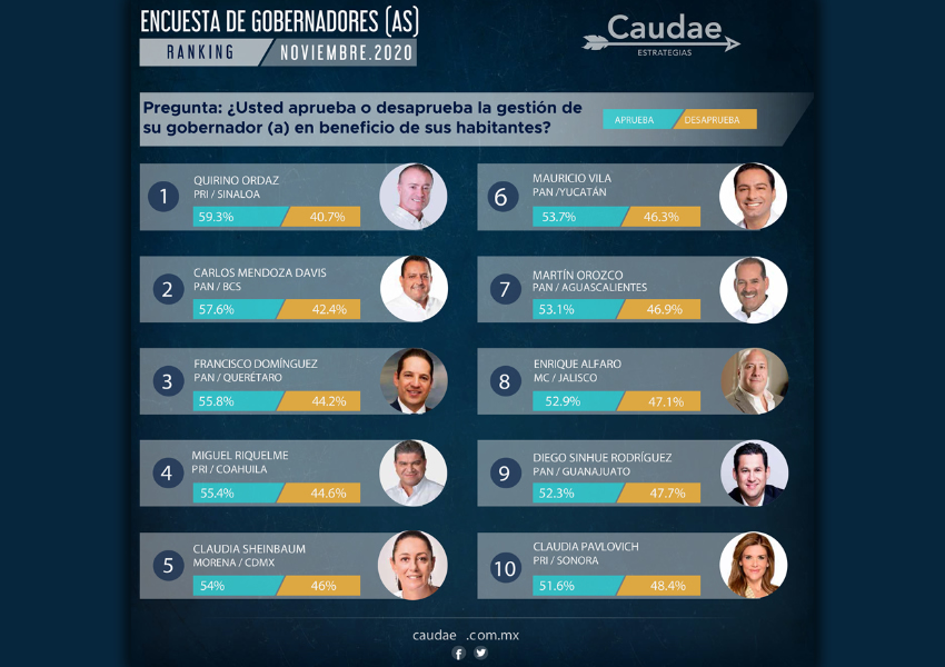 Seis mandatarios que integran la Alianza Federalista aparecen entre los mejores 10