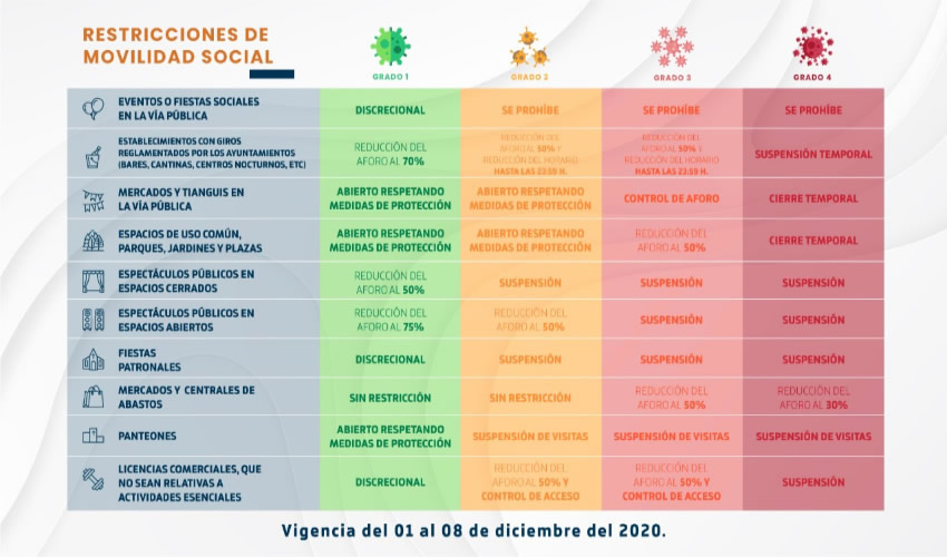 Deber&aacute; ser controlada la entrada de personas en mercados y tianguis; en parques y plazas se permitir&aacute; 50 por ciento de aforo