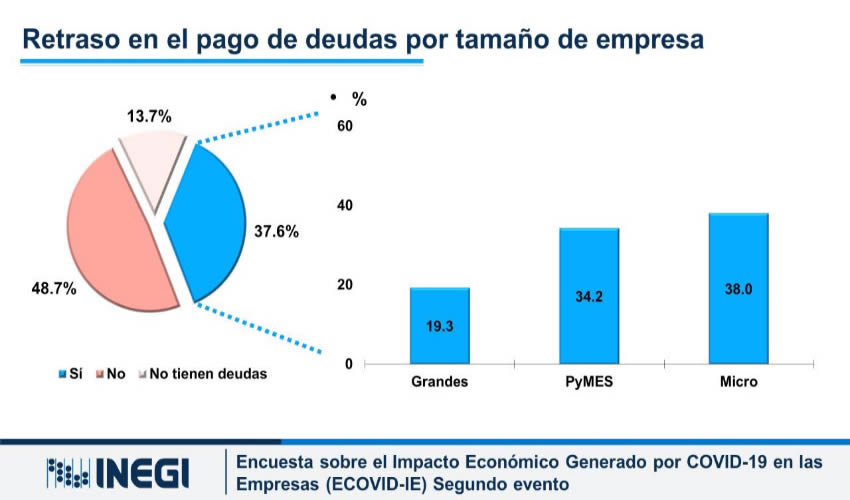 Serias afectaciones para las empresas del pa&iacute;s