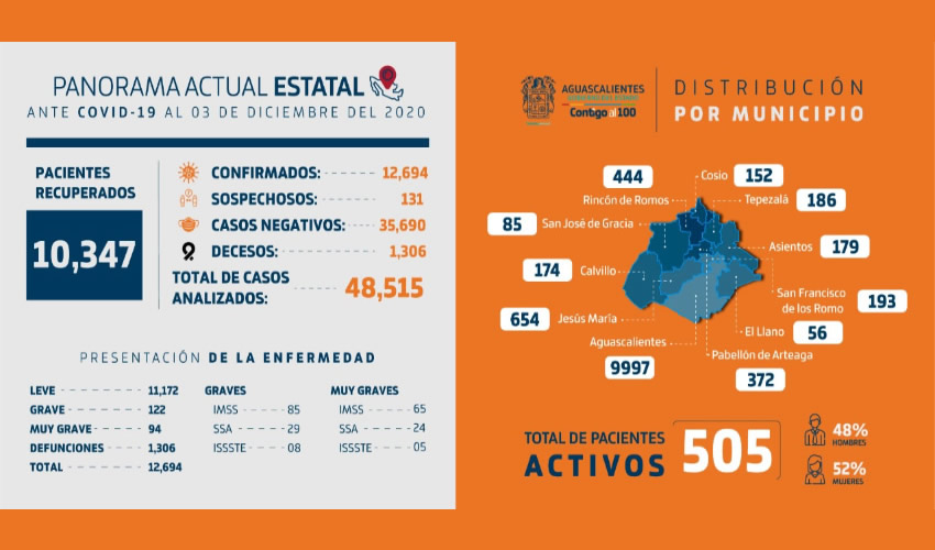 Al día de hoy, el reporte epidemiológico señala que con 75 casos confirmados de Coronavirus, Aguascalientes llegó a los 12 mil 694, mientras que con 14 decesos la cifra acumulada es de mil 306 fallecimientos