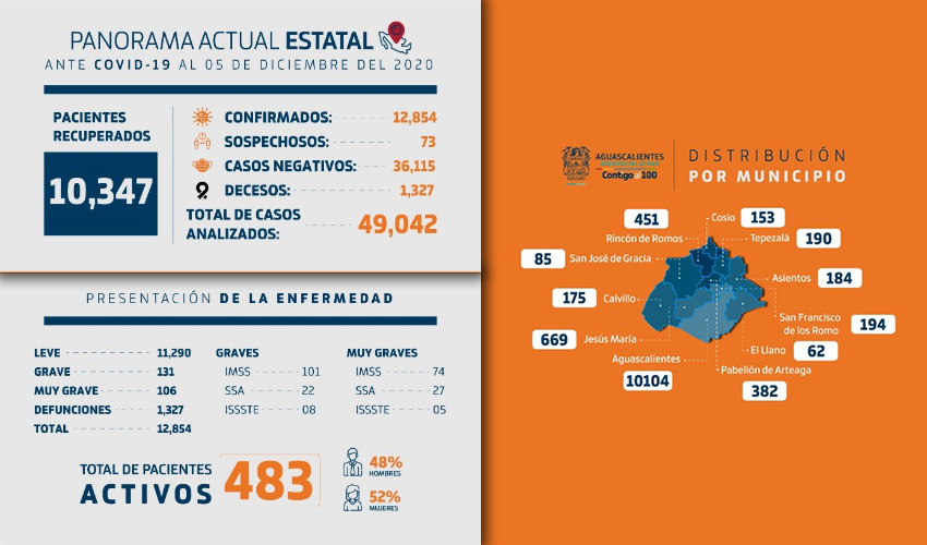 Se detectaron 80 casos positivos a COVID-19, de los cuales 48 corresponden al municipio de Aguascalientes (Foto: Archivo)