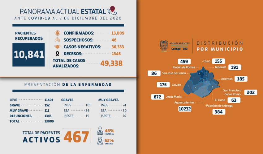 Hasta el momento se han realizado 49 mil 338 pruebas de las cuales 36 mil 333 han sido negativas; el número de personas fallecidas durante la actual pandemia es de mil 345, luego de sumarse nueve decesos; Aguascalientes, Pabellón de Arteaga, Jesús María y Rincón de Romos son los municipios con mayor índice de mortalidad.