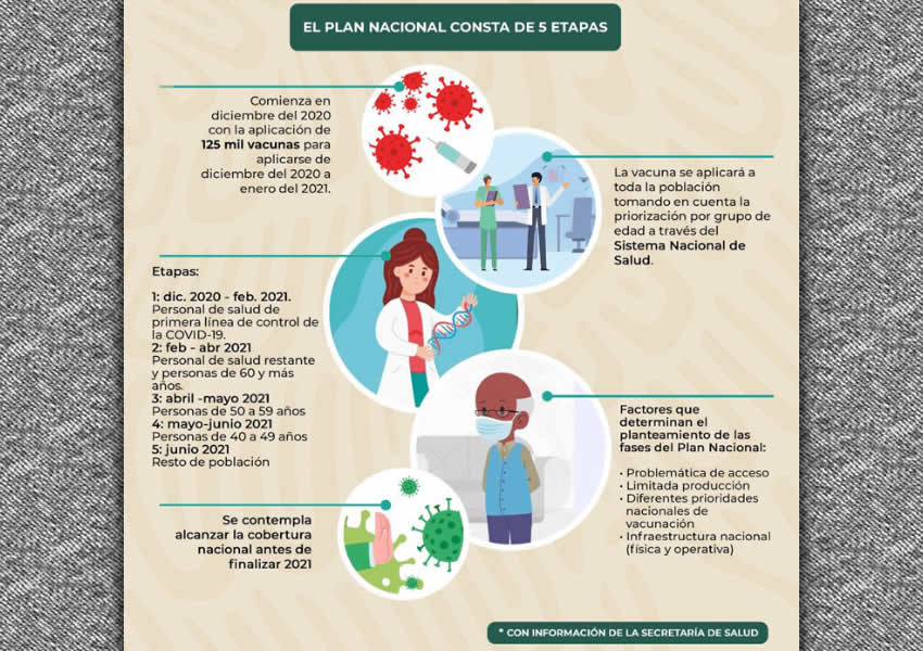 A finales de 2021 todos los mexicanos estar&aacute;n inmunizados contra el SARS-CoV-2