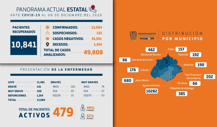  El 88 por ciento de los casos siguen siendo leves; sin embargo, a la fecha reportada, se encuentran en hospitalizaci&oacute;n 141 personas como graves y 108 como muy graves
