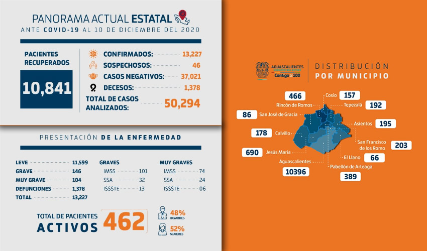  Aguascalientes registr&oacute; 70 contagios nuevos de COVID-19