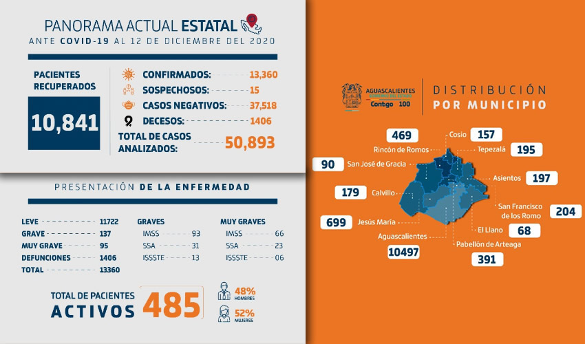  Hoy se reportan 13 decesos, con lo que se llega a mil 406 fallecido
