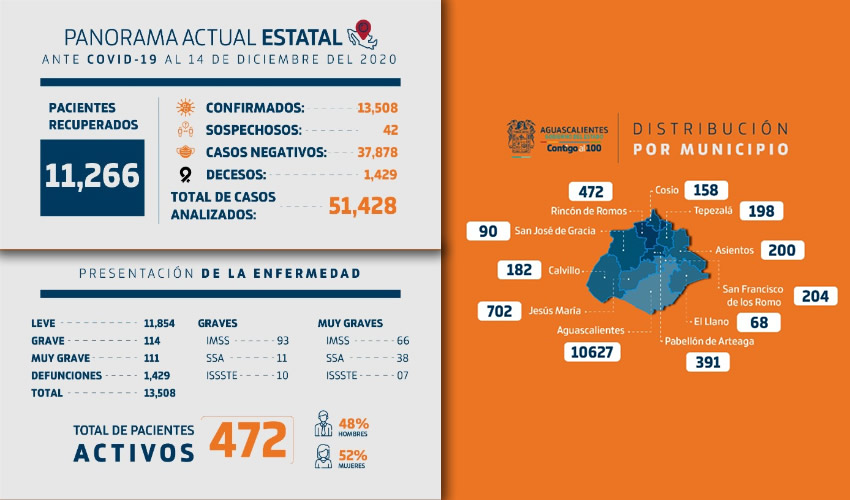 El acumulado es de mil 409 defunciones, de las cuales 10 se registraron en las últimas 24 horas