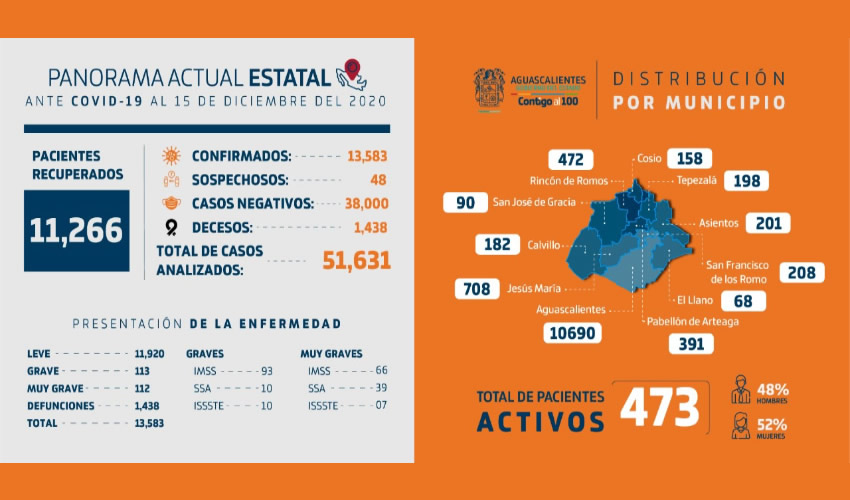 El reporte m&aacute;s reciente registra 13 mil 583 casos de COVID