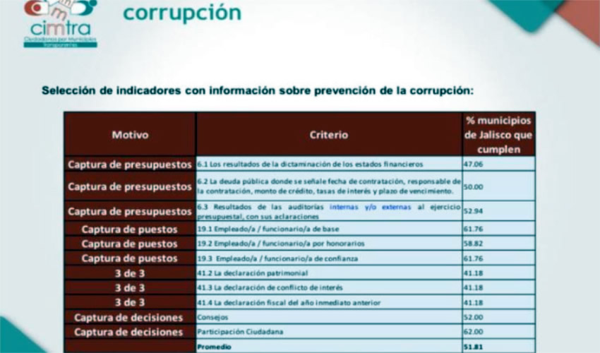 La agrupación Ciudadanos por Municipios Transparentes detalló que sólo 53% de los municipios publican información sobre la gestión de la pandemia, en tanto que el tema de la corrupción apenas 51 de los gobiernos municipales informa de la situación/Foto: Captura de Imagen