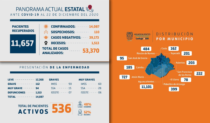 Se registran ocho nuevos decesos por COVID-19