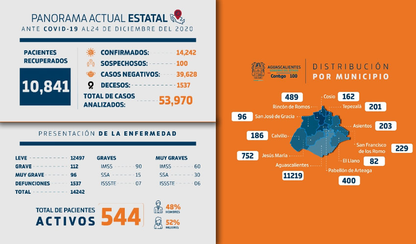 En el reporte se registran 75 nuevos contagios y 10 decesos