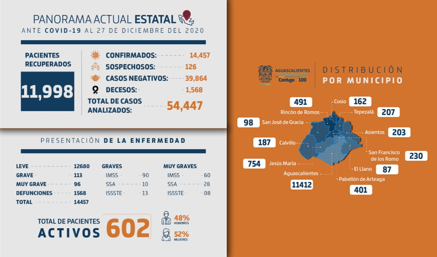 Se reportan también 74 nuevos casos y 12 fallecimientos en el reporte más reciente