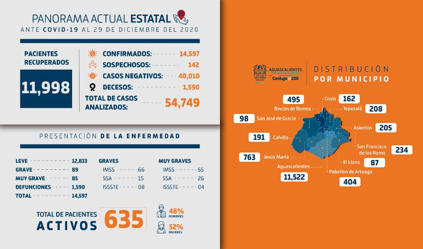 Se registra el aumento de 70 nuevos contagiados así como doce personas fallecidas a causa del COVID-19