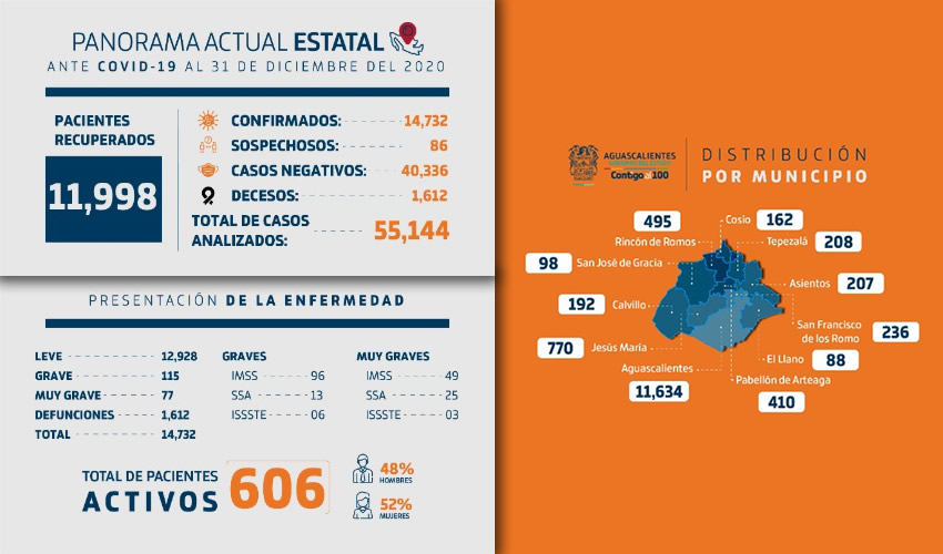 En las últimas 24 horas se registraron ocho decesos para un acumulado de 1 mil 612 defunciones
