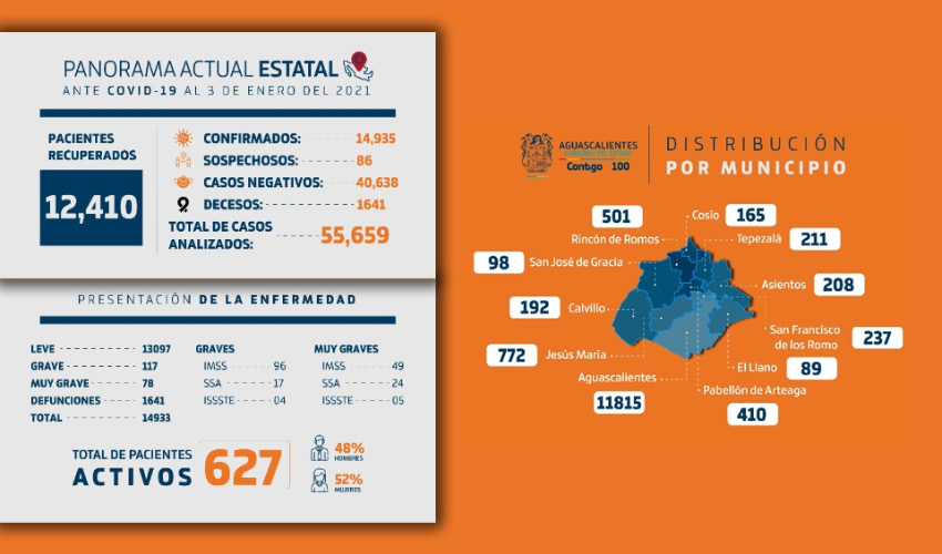 Actualmente, 195 personas se encuentran internadas en los diferentes hospitales públicos y privados del estado, 78 de ellas presentan síntomas muy graves; 627 personas transitan por la enfermedad y 86 están a la espera de un resultado