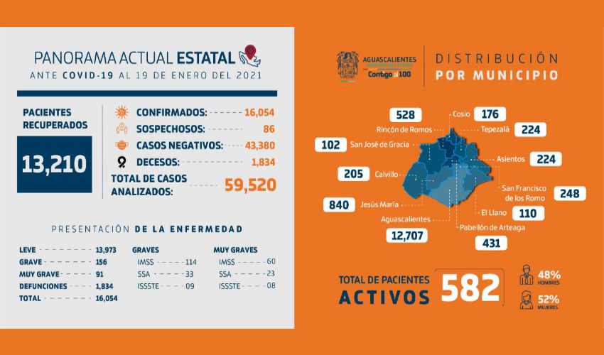 Se registró el contagio de 80 personas y los decesos de 10 por COVID-19