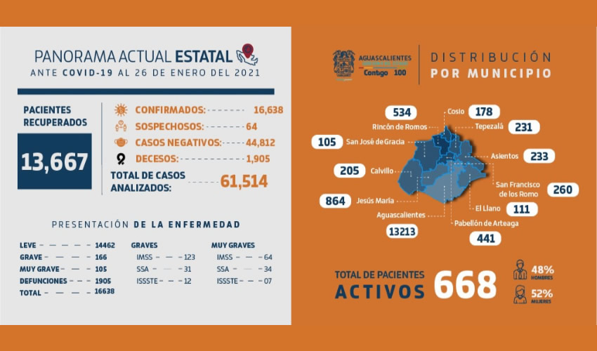 Se han aplicado hasta el d&iacute;a de hoy 61 mil 514 pruebas y est&aacute;n en investigaci&oacute;n 64 posibles contagios