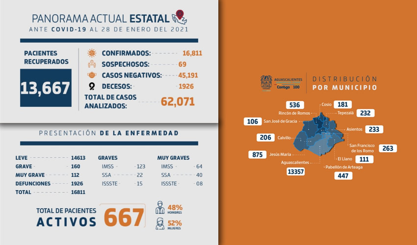 Lamentablemente 11 personas perdieron la vida en las últimas 24 horas.