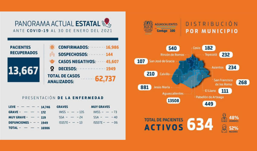 Desafortunadamente se registraron 10 nuevas defunciones, alcanzando mil 949 decesos por complicaciones a COVID