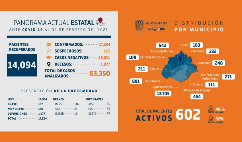 Se registra también el fallecimiento de cuatro personas a causa del virus Sars-CoV-2