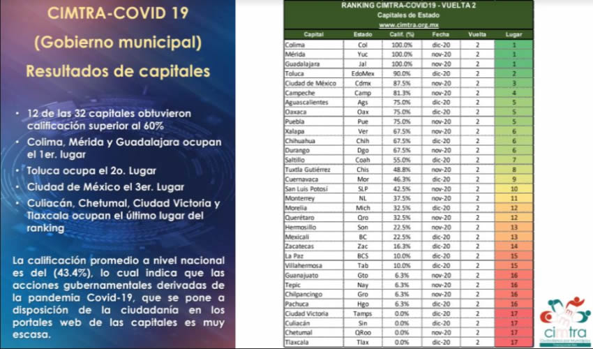  El Ayuntamiento capital alcanz&oacute; una puntuaci&oacute;n del 75 por ciento, por encima de la media nacional, que es 43.4 por ciento
