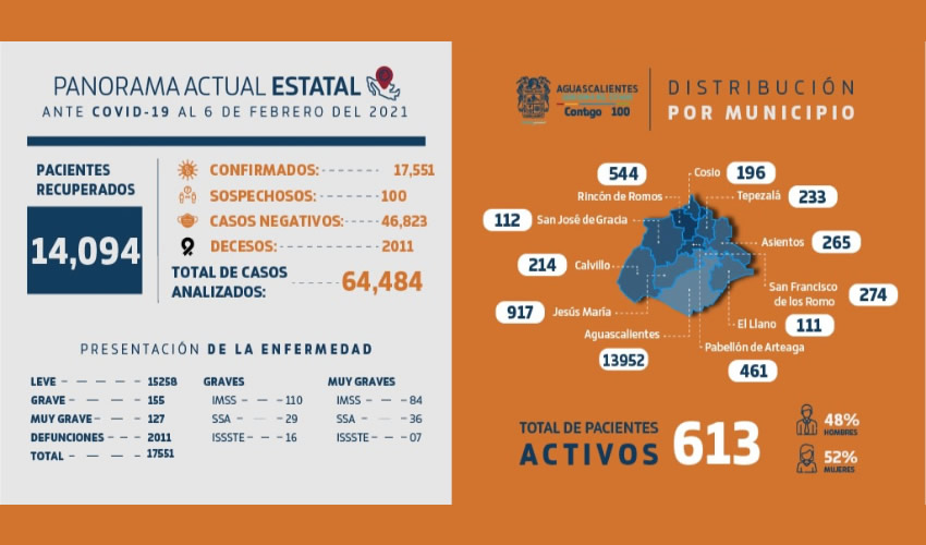 Se registran adem&aacute;s 10 nuevos decesos, dando un total de dos mil 11 personas que han fallecido debido a la enfermedad